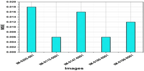 Figure 6. MSE for the specific images.