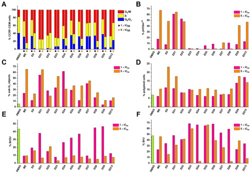 Figure 2. Effect of cytotoxic compounds on cell cycle (A), mitosis (B), sub-G1 fraction (C), induction of polyploidy (D), and DNA/RNA synthesis (E, F) as assessed by flow cytometry in CCRF-CEM lymphoblasts (% of positive cells). Experiments were conducted at concentrations corresponding to 1 × IC50 and 5 × IC50 values. DNA fragmentation was assessed using a logarithmic model expressing the percentage of particles with propidium iodide content lower than cells in the cell cycle’s G0/G1 phase (<G1). Detailed numerical values can be found in the Supplementary Material Table S1.