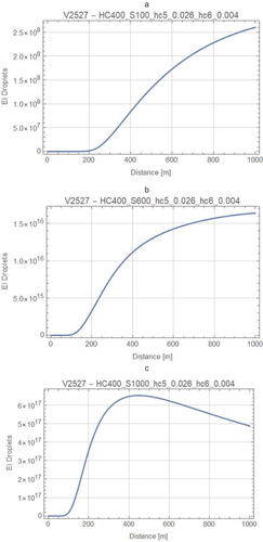 Figure 5. The EInum for the droplet mode is plotted versus downstream distance for the V2527 engine for the HC 400 ppbv, Nom/Nom profile case with a range of FSCs: Panel a) 100, Panel b) 600, and Panel c) 1000 ppmm.