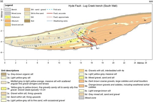 Figure 9. Trench log for the south wall of the Lug Creek trench.