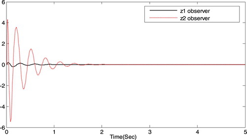 Figure 3. The trajectory of system observer states z^1 and z^2.