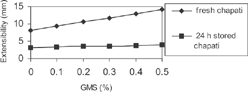 Figure 2 Predicted effect of GMS on chapati extensibility.