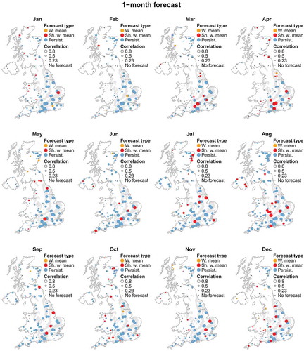 Figure 5. One-month mean river flow forecasts for all months of the year. Different forecast methods are used for each individual location and are shown using different marker colours: orange denotes the weighted mean analogue forecast, red denotes the shifted weighted mean analogue forecast, and blue denotes the persistence forecast. The correlation between hindcasts and observations are shown by the size of the marker. Principal aquifer outcrops are shown using grey shading.