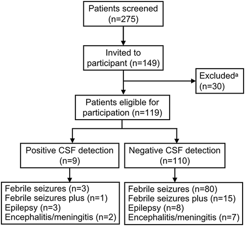 Figure 1 Flow chart of patient enrollment. aThirteen were found to be ineligible because they had a history of afebrile seizures, underlying neurological disease or suspected acute infection involving the central nervous system. Five were eligible but did not have sufficient CSF volume, and 12 declined consents.