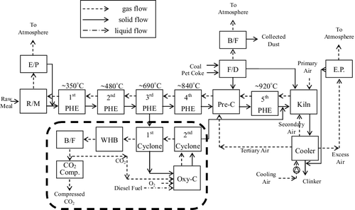 Figure 5. Schematic diagram of the proposed process integration of the H plant kiln line with a carbon dioxide capture unit.