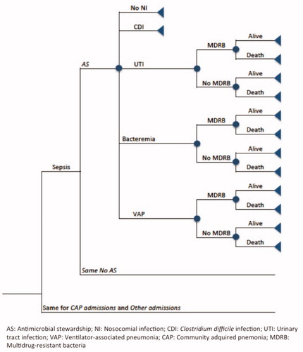 Figure 1. Short-term decision model.