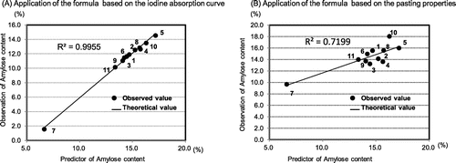 Fig. 1. Validation test of the formula for estimating AAC in Chinese rice cultivars.