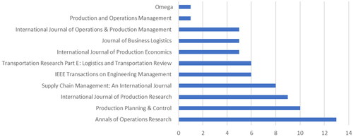 Figure 4. Journals of publication.