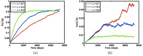 Figure 2. Time-dependent paths of (a) mean, and (b) variance of the optimal weight π*(t) for the risky asset under three different mean reversion speed κ, with model parameters: π*(0)=0.6,v(0)=0.06>θ=0.04,σ=0.02. Source: The authors.