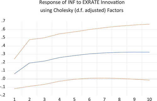Figure 4. Responses of Inflation to Exchange Rate