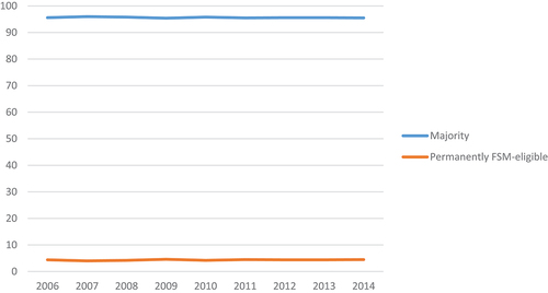 Figure 1. Percentage of all pupils of each FSM status, 2006 to 2014 KS2 cohorts.