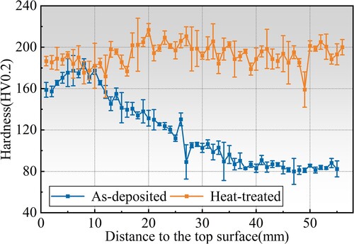 Figure 19. Hardness distribution along the height direction after the heat treatment.