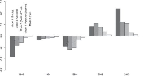 Figure 2. Random intercepts per year.