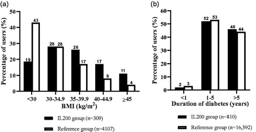 Figure 2. Patterns in (a) body-mass index (BMI) and (b) duration of diabetes in the IL200 and reference group. Abbreviations. BMI, body-mass index; IL200, insulin lispro 200 U.