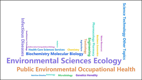 Figure 4 The primary research directions in the field of medical waste literature from 2014 to 2023.