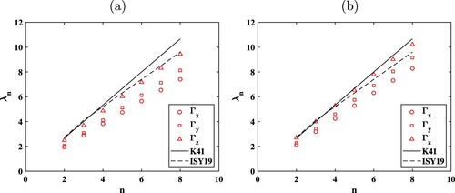 Figure A6. The power-law exponent for moments of circulation-PDF, 〈|Γ|n〉, at x= 8 mm with synchronous (a) and the random mode (b). Refer to caption of Figure 12 for details.