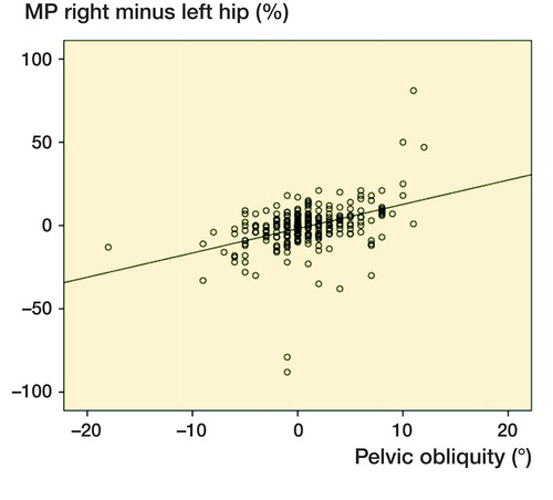 Figure 3. Difference between MP in the right and left hip related to PO. Negative PO value = left side of pelvis elevated, positive PO value = right side of pelvis elevated.