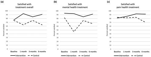 Figure 3. Percentage of participants satisfied or very satisfied with treatment over time.
