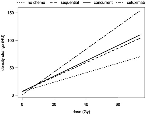 Figure 2. The linear mixed model showed a linear increase of density changes as a function of dose for all treatment groups. The higher increase in density changes was observed in the group treated with cetuximab.