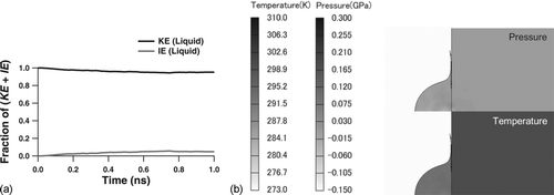 FIG. 4 Simulation results of the AN particle impact for the case of AN_case1. (a) The temporal evolutions of KE (black line) and IE (gray line) of the AN particle. (b) Pressure and temperature distributions of the AN particle and W surface at t = 1.0 ns.