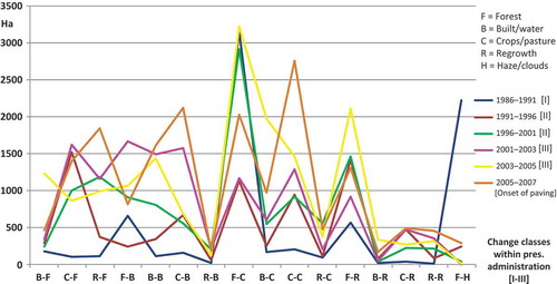 Figure 4. Land-cover from–to trajectory change classes within the boundary of agricultural areas from 1986 to 2007 linked to presidential administration and onset of paving.