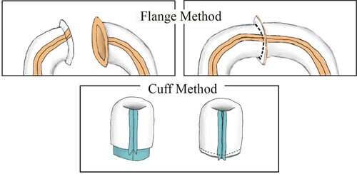 Figure 12. The Flange and Cuff methods for sewing a cylinder into a torus.