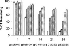 FIG. 2 Percent CT remaining in the PLA in situ implants at 1, 7, 14, 21, and 28 days.