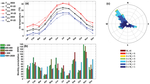 Figure 2. (a) Monthly minimum (solid blue line), mean (solid black line) and maximum (solid red line) temperatures for the year 2022. Dotted lines represent the average temperatures for the period 1991–2020. (b) Monthly cumulative precipitation at different elevation (from <200 to >600 m asl) during 2022. The light blue bar represents the average cumulative precipitation for the period 1991–2020. (c) Distribution of wind speed (Ws; m s−1) and direction measured during 2022.