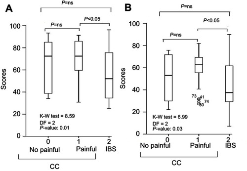 Figure 3 Box plots depicting the distribution, comparison, and trends of physical (A) and mental (B) composite summaries between subjects with no painful chronic constipation (0), painful chronic constipation (1) and irritable bowel syndrome (2). The box represents the interquartile range; the top and the bottom of the box are, respectively, the 25th and 75th percentile. The line across the box is the median. The lower and upper values are indicated by the whiskers. Stars and circles represent outliers and extreme values. SE: standard error, Q = calculated statistic, Q(0.05): the critical value of tabled Q statistic =2.39. KW = Kruskal Wallis test.