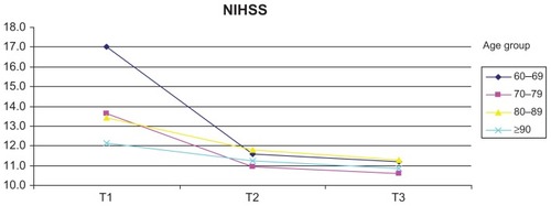 Figure 2 Sample group – National Institute of Health Stroke Scale (NIHSS) by age group.