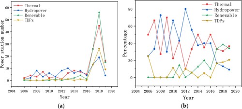 Figure 10. Trends in start-ups of various types of power projects from 2006–2019 in terms of (a) numbers and (b) proportions (TDPs = transmission and distribution projects).