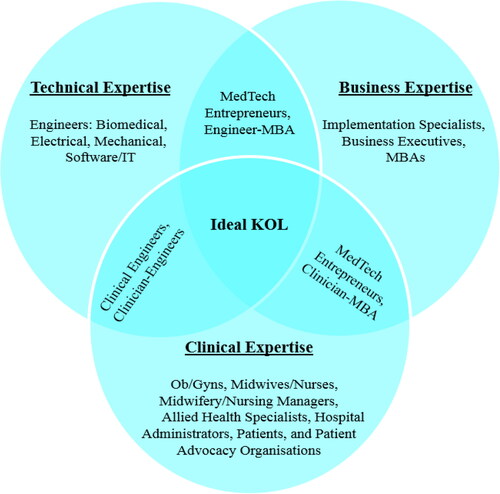 Figure 2. Stakeholders who can provide insights into the clinical, technical, and business domains. Note: MBAs refers to graduates of the Master of Business Administration degree.