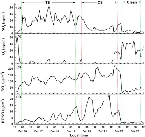 Fig. 5. Temporal variations of the mass concentrations of gaseous SO2, O3, NO2, and HONO during the observation period.