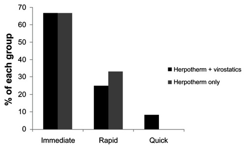 Figure 3 Onset of improvement of herpetic symptoms.