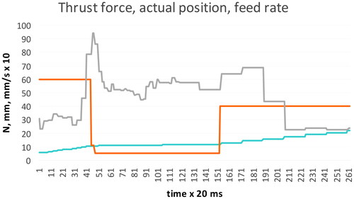 Figure 8. Thrust force [N] (grey line), actual position [mm] (blue line), feed rate [mm/s x 10] (orange line) during unicortical drilling as function of time.