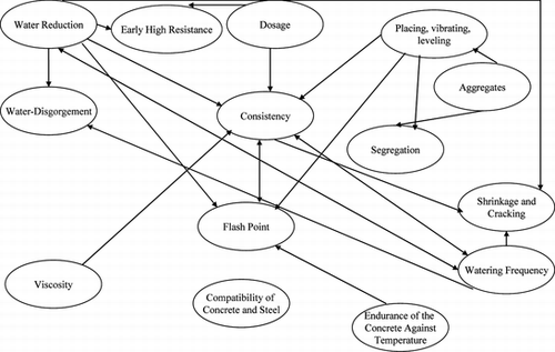 FIGURE 4 The inner dependence among the customer needs.