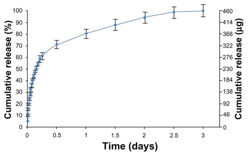 Figure 5 In vitro drug release from implants (based on titanium wires with titania nanotube arrays on their surfaces) into phosphate buffer.