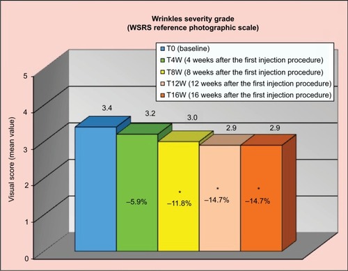 Figure 3 Reduction in the WSRS “wrinkle severity” throughout the study.