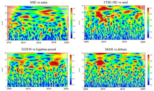 Figure 4. Wavelet coherence plots for the four African countries. Source: Authors’ calculation.
