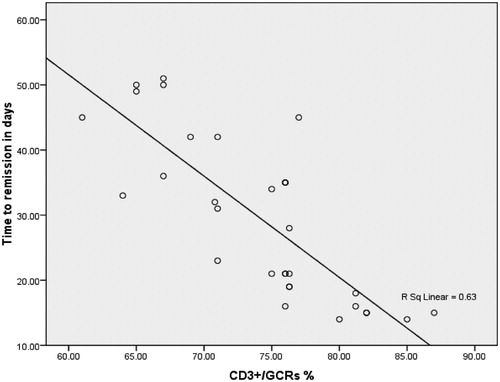 Figure 3. Correlation between the expression of glucocorticoid receptor in T lymphocytes (CD3+/GCRs) and time interval from starting steroid therapy to achieving complete remission, r = −0.802.