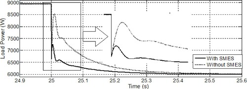 Figure 8. Load power decreases with and without SMES.