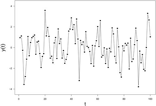 Figure 3. Data of Simulation Study II: the sinusoidal function data with noise.