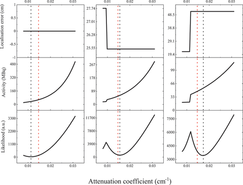 Fig. 10. Brute-force implementation of MLEM PS with μg values in the range 0.008 to 0.031 cm−1. The results are for a PVT RPM with a 10-MBq source concealed in a 0.2 gcm−3 iron cargo, with the source in the center (left column), mid (middle column), and corner (right column). The likelihood of the optimum solution, the activity, and the localization error are shown. The black dashed line represents μg at the optimum solution, and the red dashed line is the true μg.