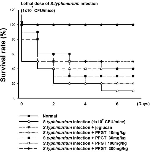 Figure 7. Effect of PPGT on the survival in mice challenged with lethal dose of S. typhimurium. Mice were orally administered 10, 30, 100, or 300 mg/kg PPGT for 12 days and subsequently challenged with a lethal dose of a bacterial suspension (1 × 107 CFU/mice) by intraperitoneal injection to induce peritonitis. The challenged mice were kept for 7 days on a standard diet with water and their survival was monitored twice per day throughout the experimental period.