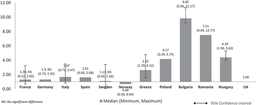 Figure 8. Relative cost ratios: adjusted using average annual salary per inhabitant (UK reference = 1).