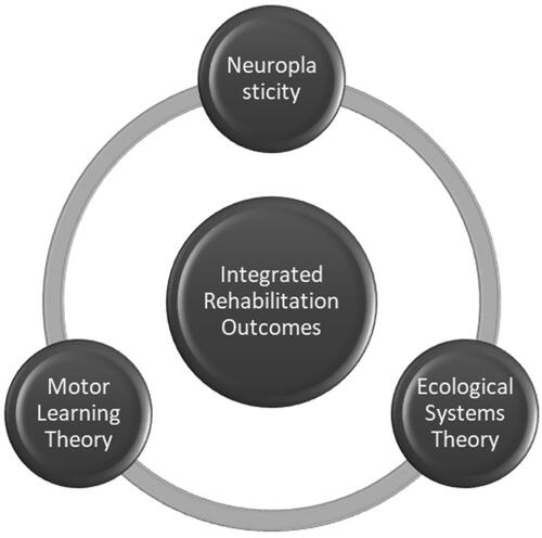 Figure 2. Theoretical foundations of virtual reality-based rehabilitation in stroke.