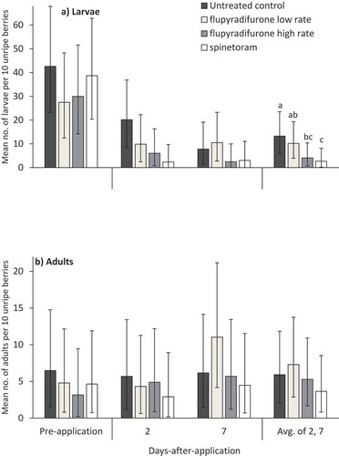 Figure 3. Mean (± 95% CI) Scirtothrips dorsalis Hood (a) larvae and (b) adults pre- (22 Dec 2015) and post-application of flupyradifurone (Sivanto™ 200 SL) at a low or high rate (1035, 2070 ml ha−1) or spinetoram (Radiant® SC, 740 ml ha−1) (23 Dec 2015) (25, 30 Dec 2015) on 10 small, unripe strawberries in field research plots in Balm FL. Bars with the same letters are not significantly different (Tukey’s HSD test, P < 0.05).