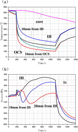 Figure 5. Variation of temperature (a) and stress (b) with time calculated by FES for failure process inner hole (IH), outer circle surface (OCS).