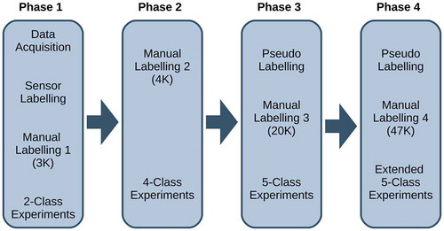 Figure 3. An overview of the data preparation and experimentation phases