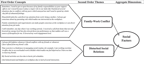Figure 3. Social Factors as a Non-Work Antecedent of Workplace Deviance.